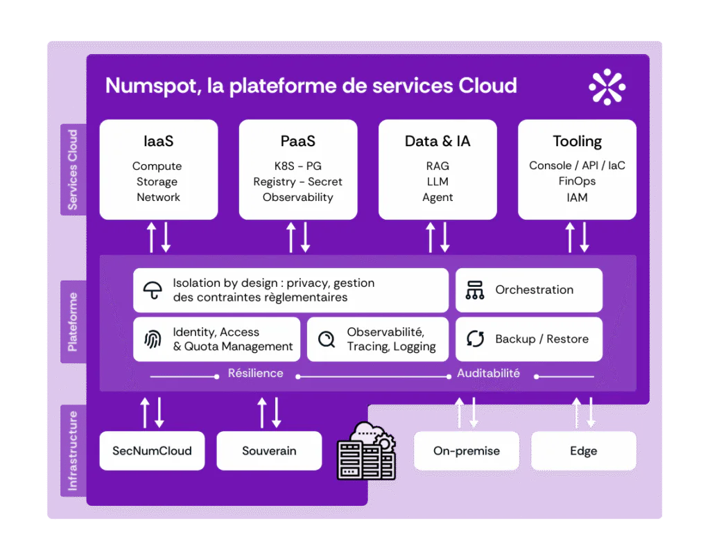 Schéma plateforme cloud Numspot