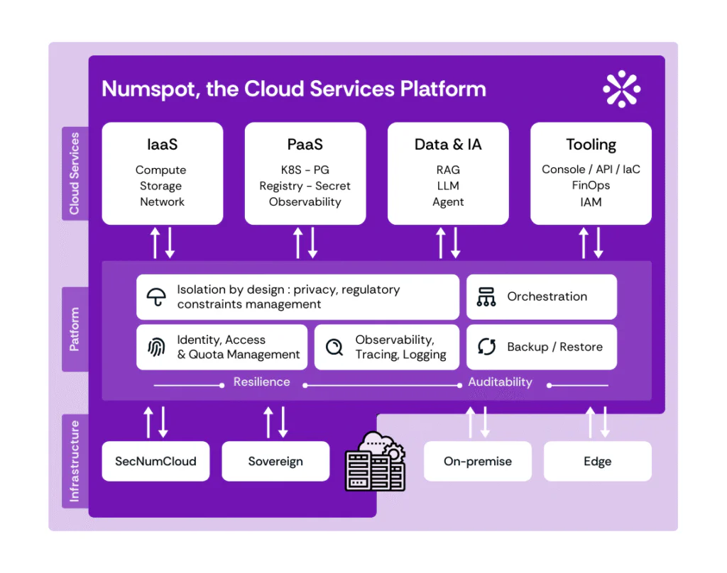 Schéma plateforme Numspot - web - full