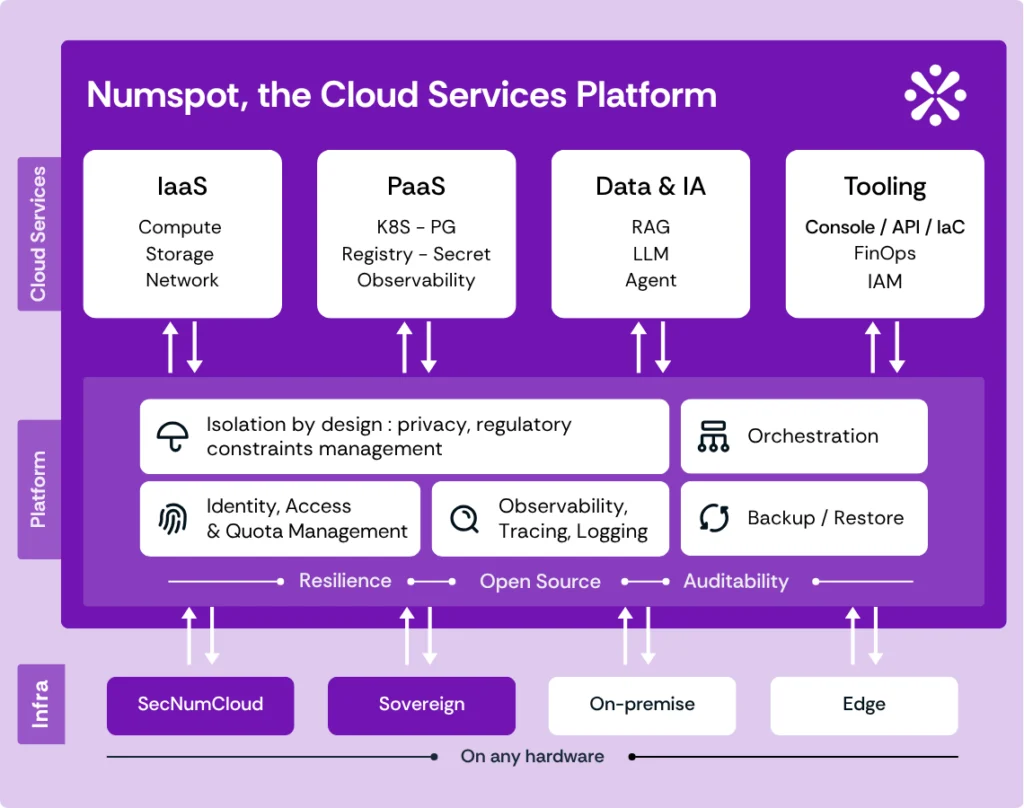 Numspot cloud services platform