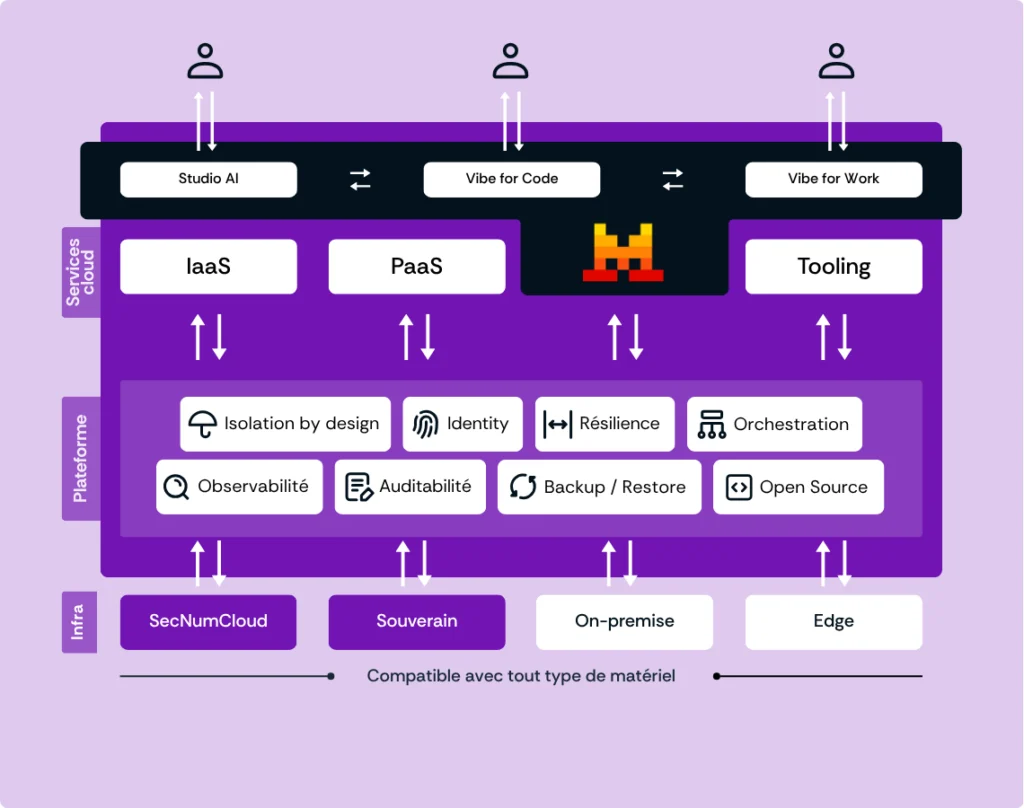 Schéma plateforme Numspot et Mistral